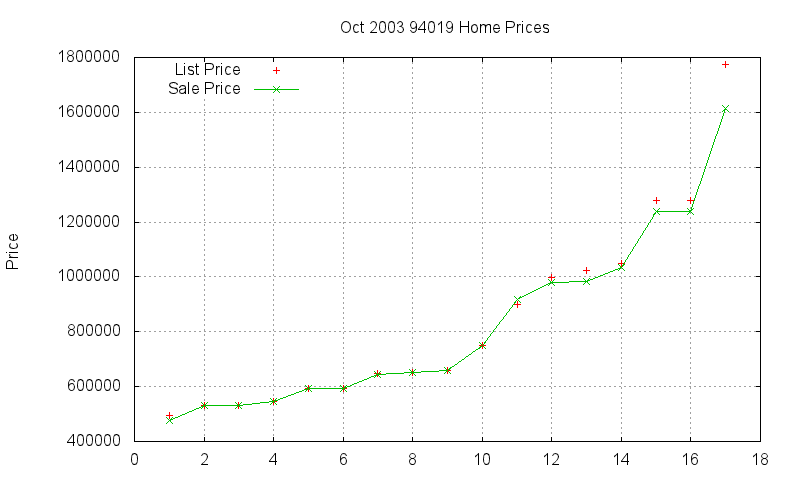 94019 Homes Just Sold 2003-10
