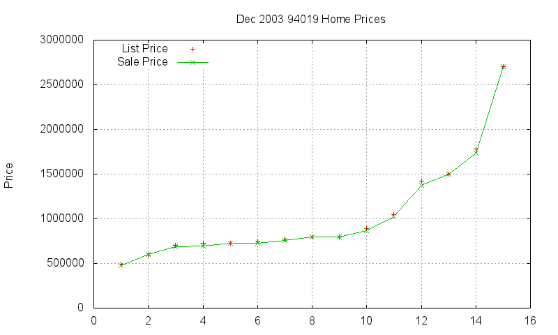 94019 Homes Just Sold 2003-12 94019 Homes Just Sold 2003-12