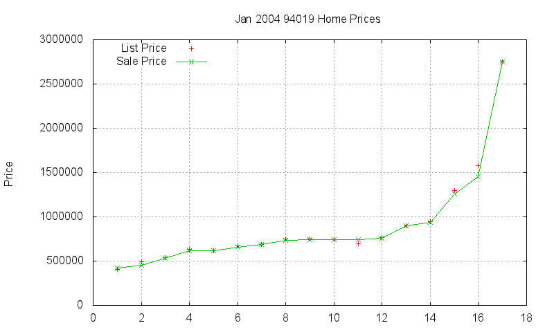 94019 Homes Just Sold 2004-01