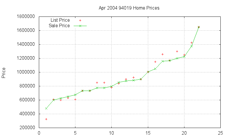 94019 Homes Just Sold 2004-04