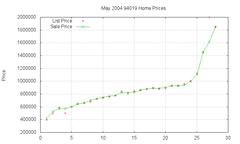 94019 Homes Just Sold 2004-05