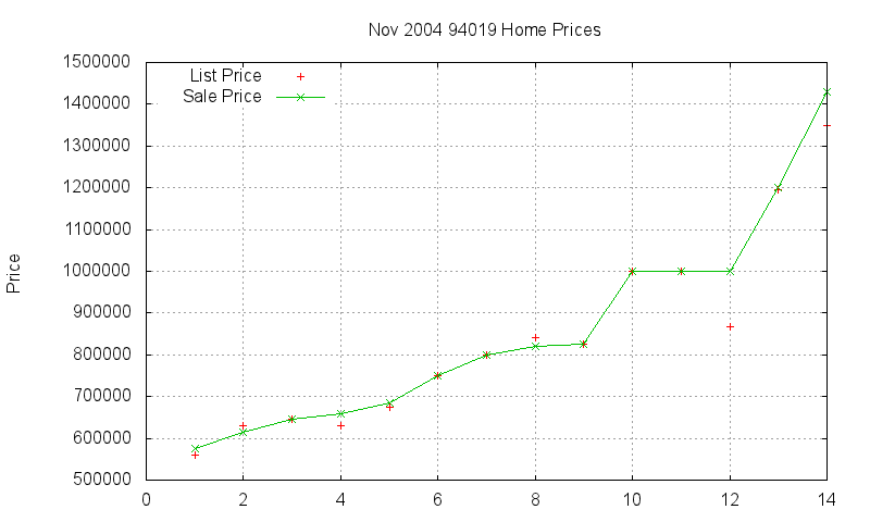 94019 Homes Just Sold 2004-11 94019 Homes Just Sold 2004-11