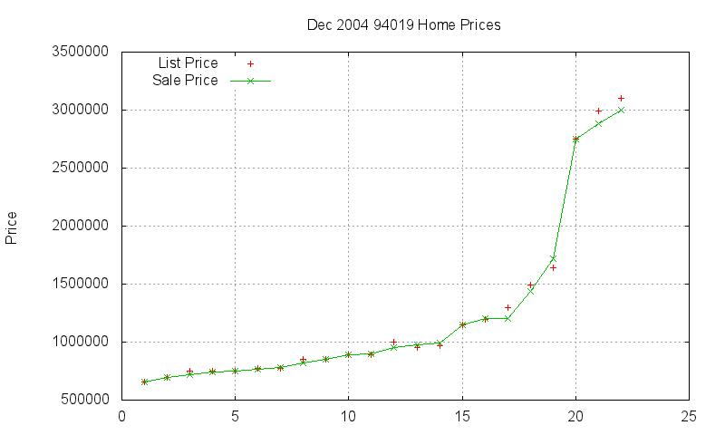 94019 Homes Just Sold 2004-12 94019 Homes Just Sold 2004-12