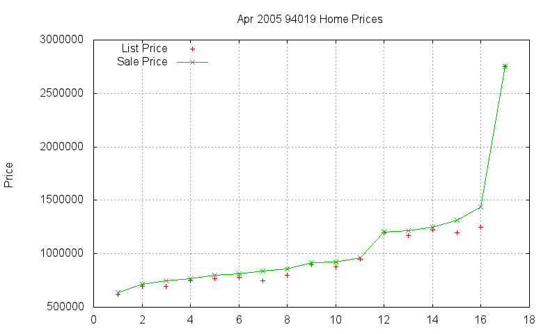 94019 Homes Just Sold 2005-04 94019 Homes Just Sold 2005-04