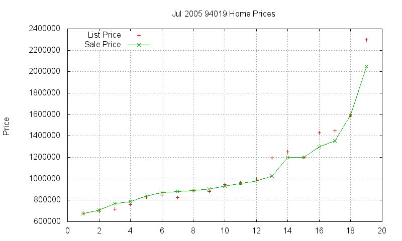 94019 Homes Just Sold 2005-07