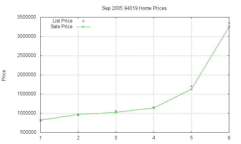 94019 Homes Just Sold 2005-09