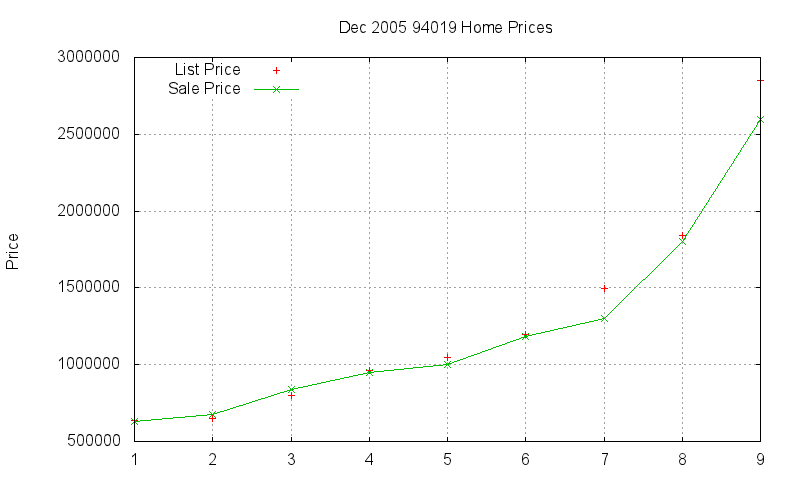 94019 Homes Just Sold 2005-12 94019 Homes Just Sold 2005-12