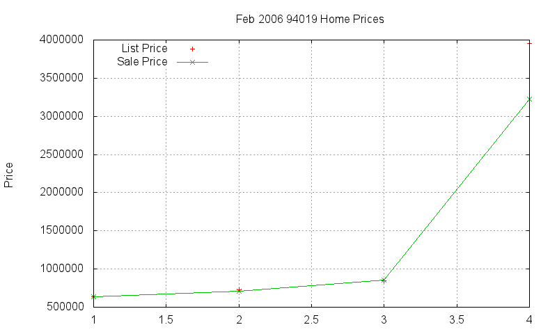 94019 Homes Just Sold 2006-02