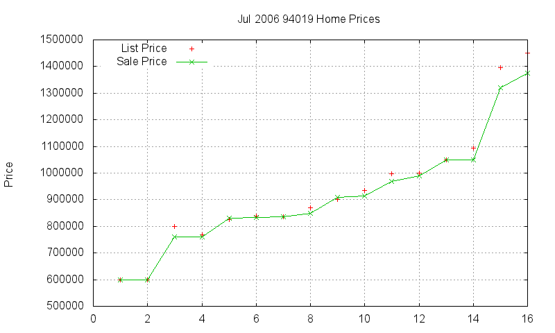 94019 Homes Just Sold 2006-07 94019 Homes Just Sold 2006-07