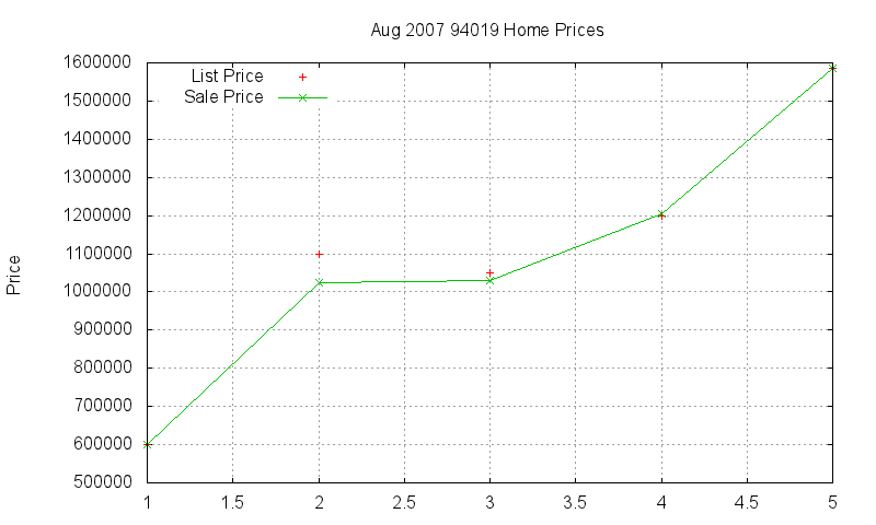 94019 Homes Just Sold 2007-08 94019 Homes Just Sold 2007-08
