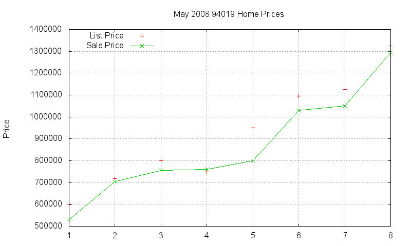 94019 Homes Just Sold 2008-05 94019 Homes Just Sold 2008-05