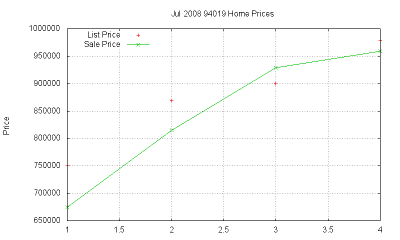 94019 Homes Just Sold 2008-07