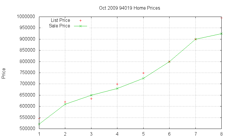 94019 Homes Just Sold 2009-10 94019 Homes Just Sold 2009-10