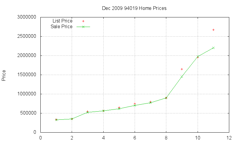 94019 Homes Just Sold 2009-12 94019 Homes Just Sold 2009-12