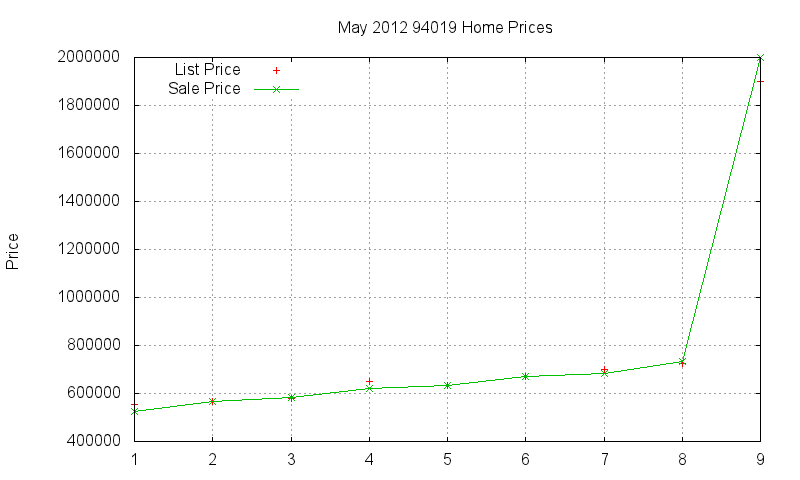 94019 Homes Just Sold 2012-05