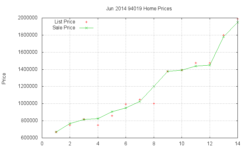 94019 Homes Just Sold 2014-06
