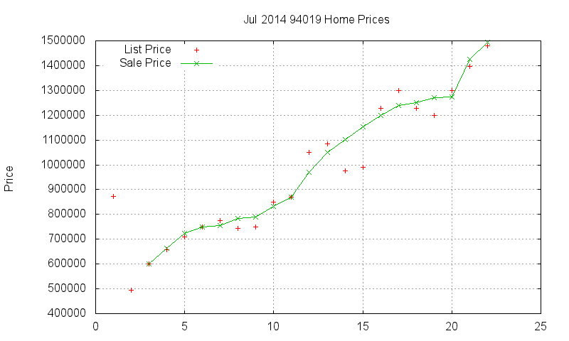 94019 Homes Just Sold 2014-07