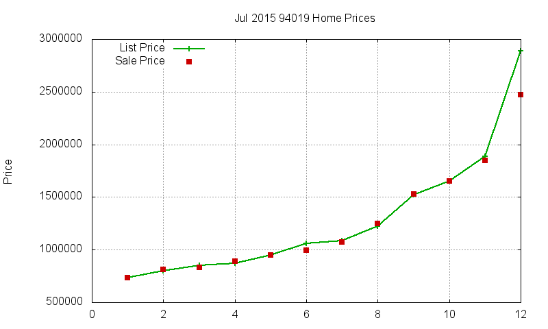 94019 Homes Just Sold 2015-07