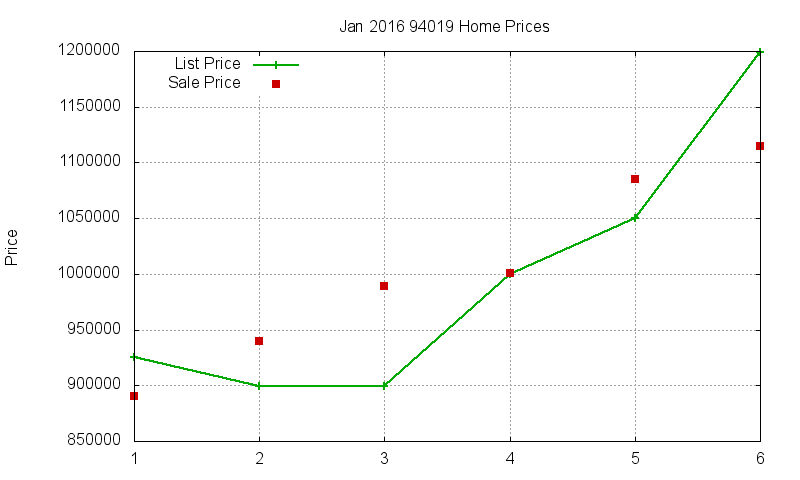 94019 Homes Just Sold 2016-01