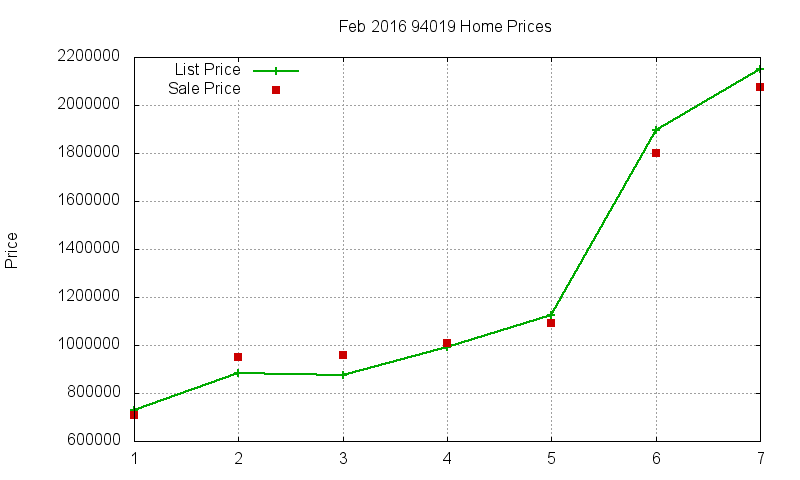 94019 Homes Just Sold 2016-02
