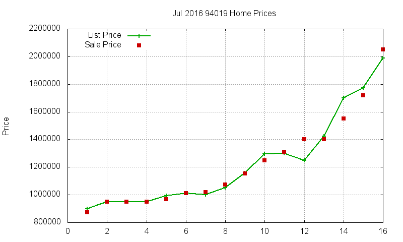 94019 Homes Just Sold 2016-07