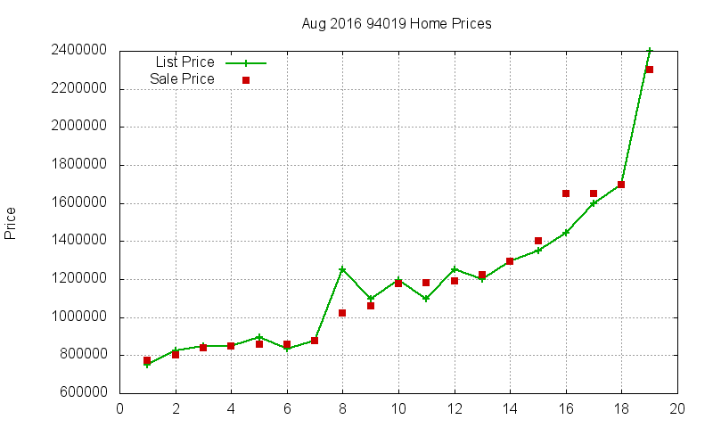 94019 Homes Just Sold 2016-08