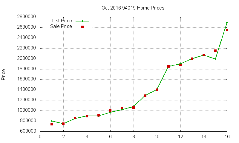 94019 Homes Just Sold 2016-10