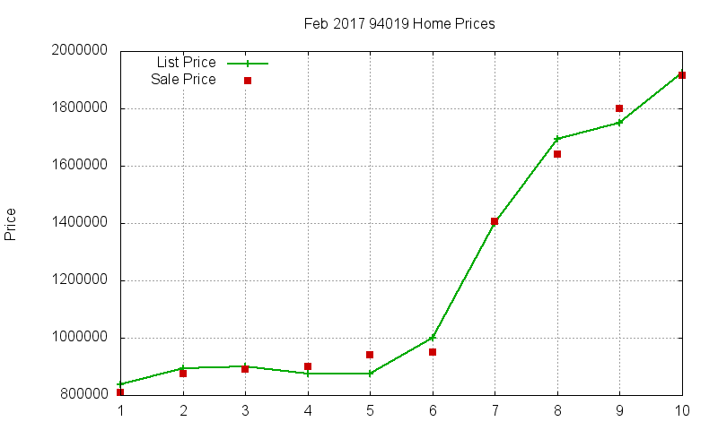94019 Homes Just Sold 2017-02