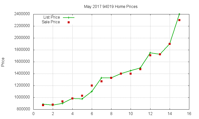 94019 Homes Just Sold 2017-05