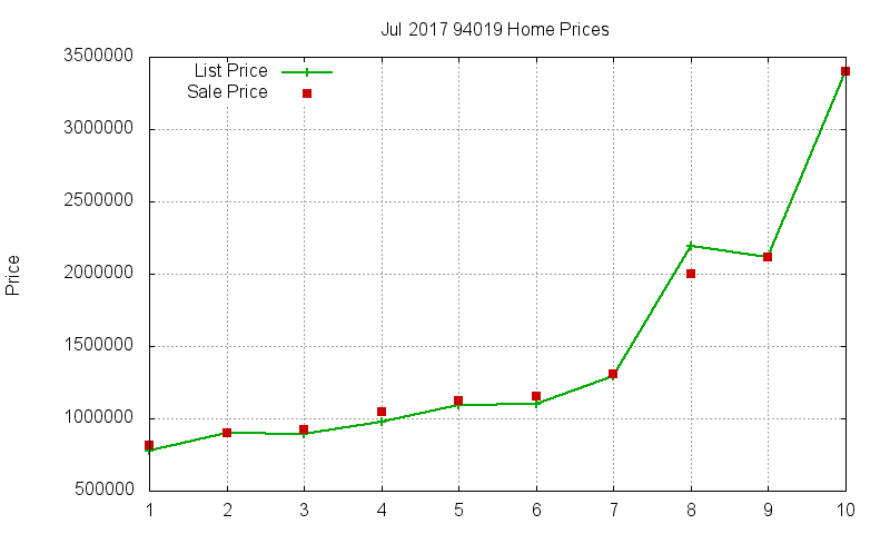 94019 Homes Just Sold 2017-07