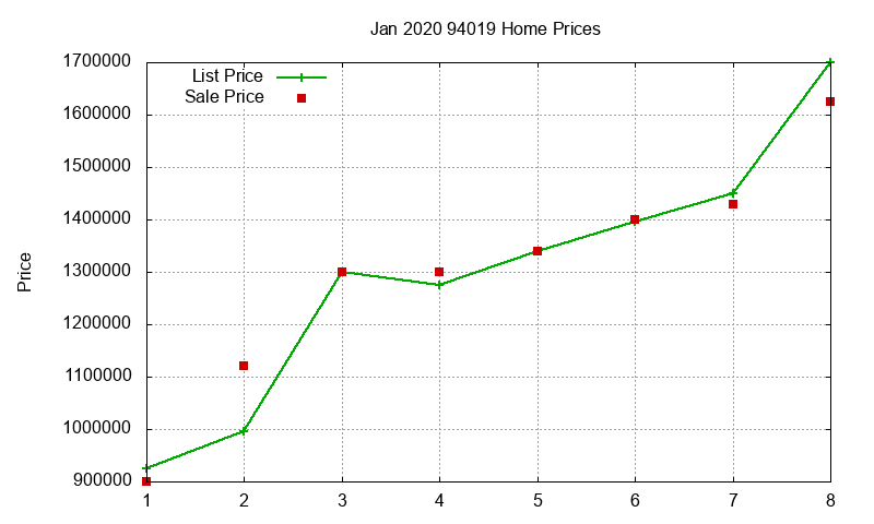 94019 Homes Just Sold 2020-01