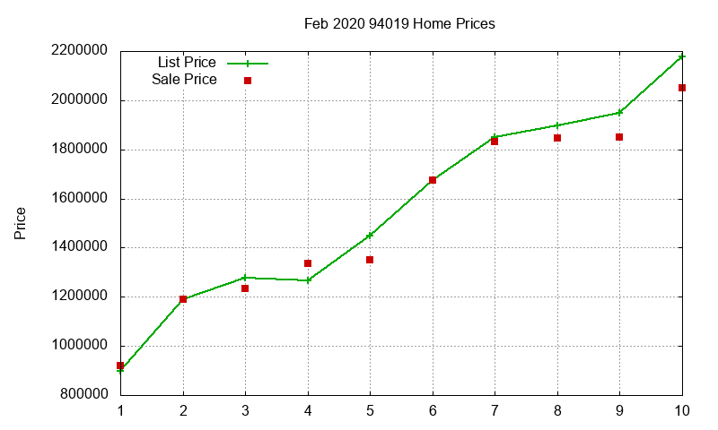 94019 Homes Just Sold 2020-02