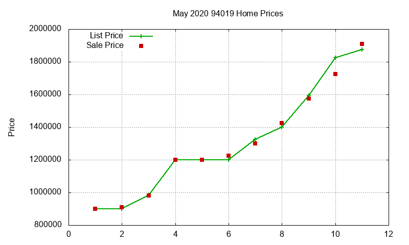 94019 Homes Just Sold 2020-05