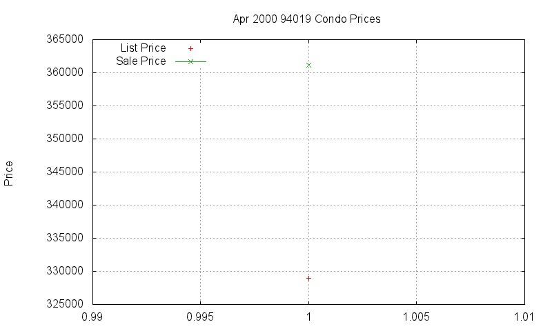 94019 Condos Just Sold 2000-04 94019 Condos Just Sold 2000-04