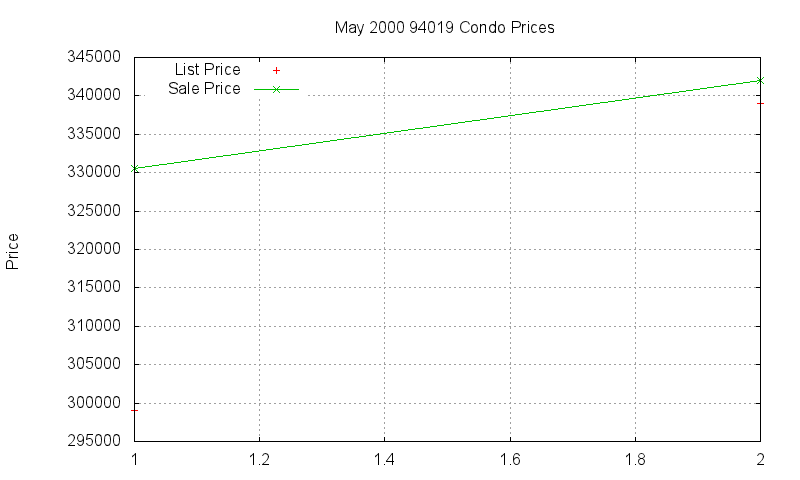 94019 Condos Just Sold 2000-05 94019 Condos Just Sold 2000-05