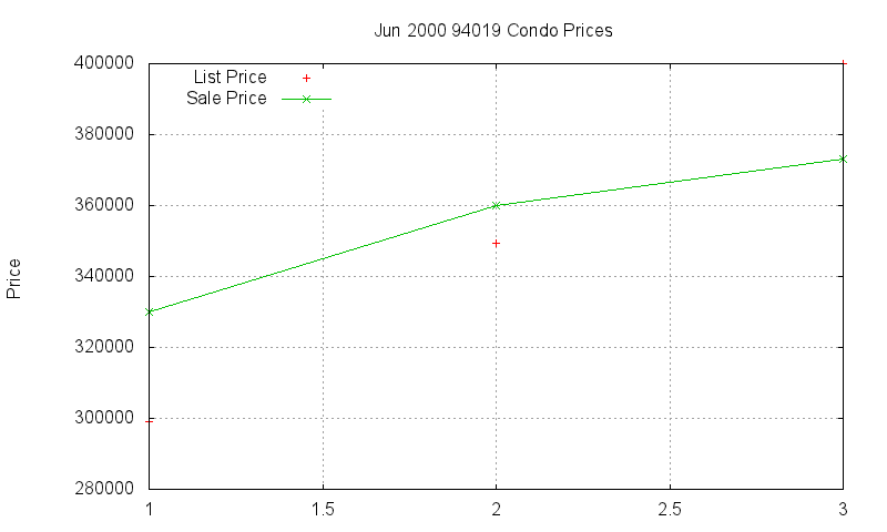 94019 Condos Just Sold 2000-06
