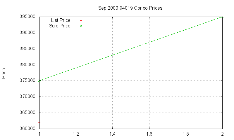 94019 Condos Just Sold 2000-09