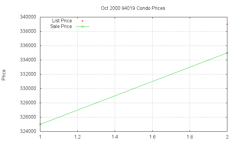 94019 Condos Just Sold 2000-10 94019 Condos Just Sold 2000-10