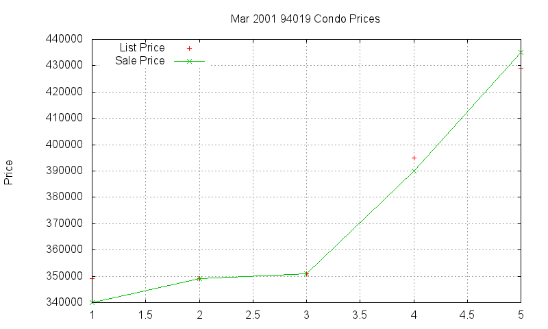 94019 Condos Just Sold 2001-03