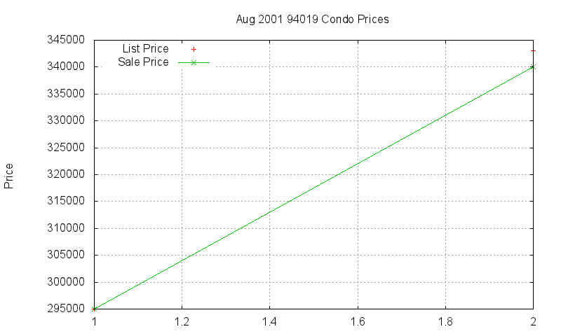 94019 Condos Just Sold 2001-08
