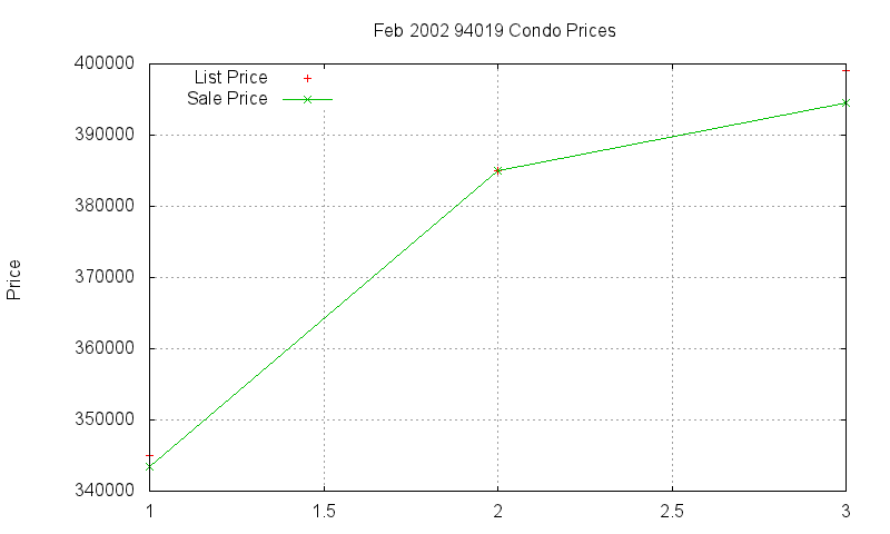 94019 Condos Just Sold 2002-02