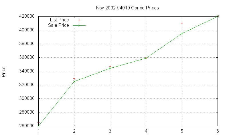 94019 Condos Just Sold 2002-11