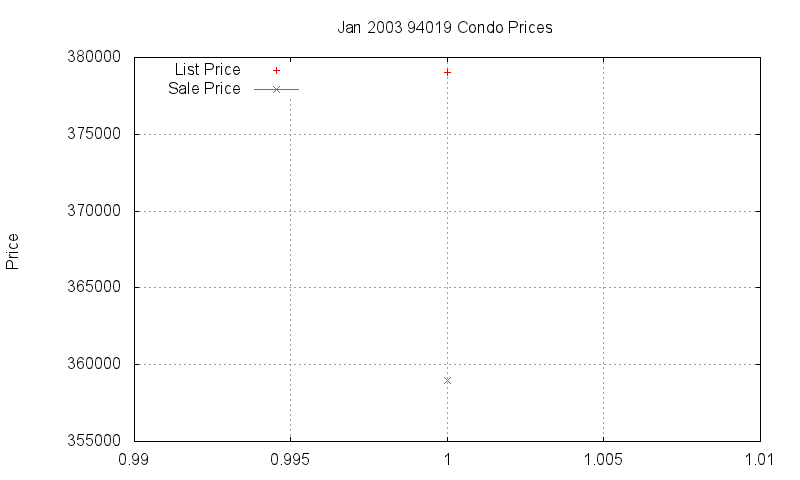94019 Condos Just Sold 2003-01