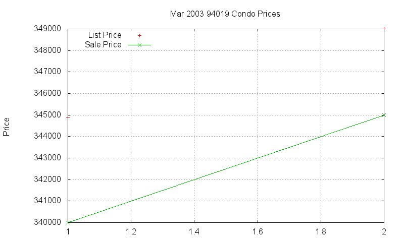 94019 Condos Just Sold 2003-03