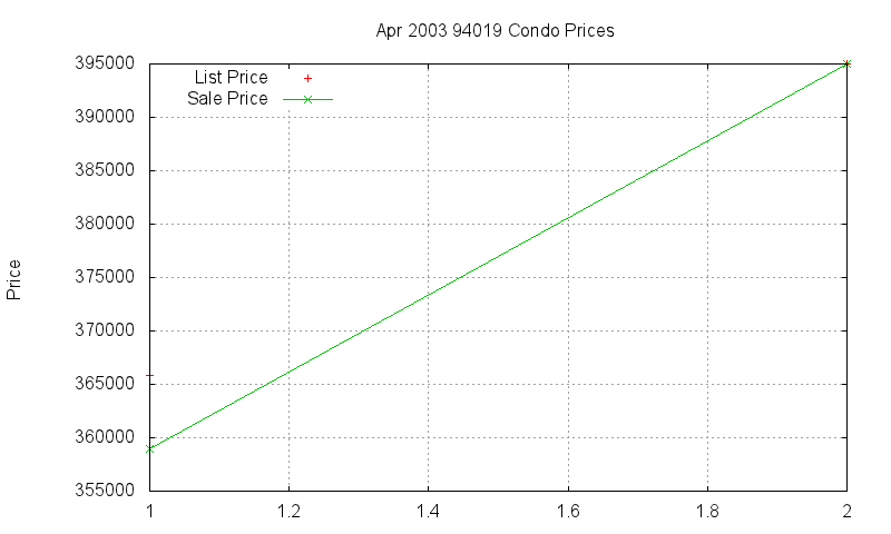 94019 Condos Just Sold 2003-04