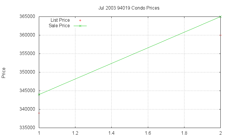 94019 Condos Just Sold 2003-07 94019 Condos Just Sold 2003-07
