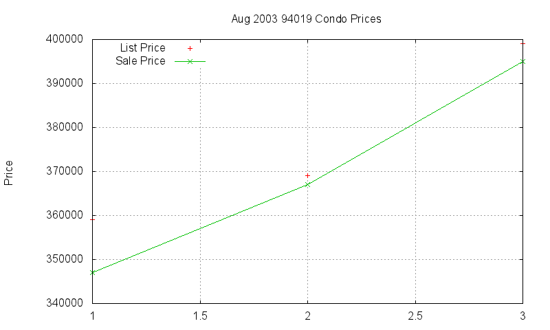 94019 Condos Just Sold 2003-08