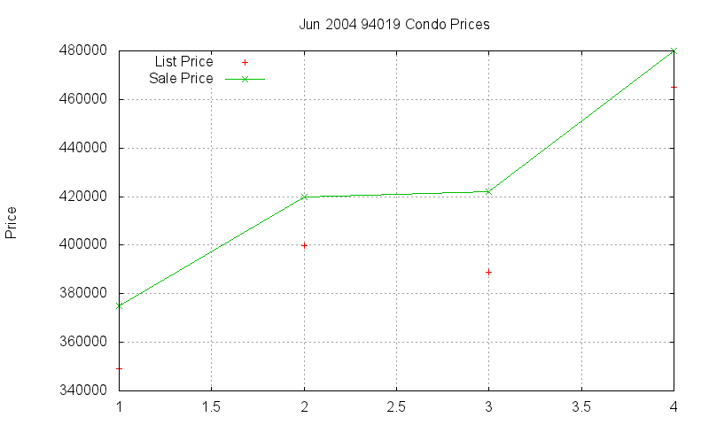 94019 Condos Just Sold 2004-06