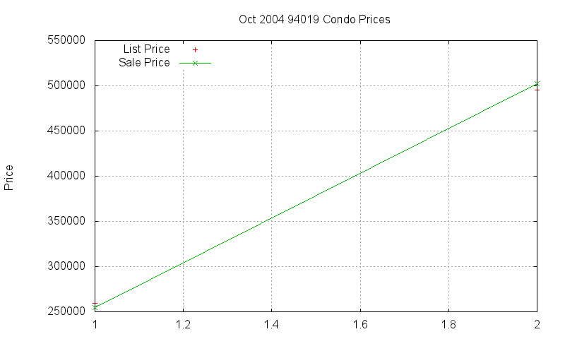 94019 Condos Just Sold 2004-10