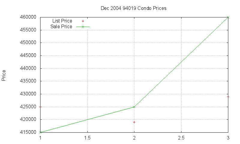 94019 Condos Just Sold 2004-12 94019 Condos Just Sold 2004-12